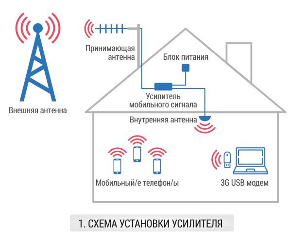Схема усиления сотовой связи