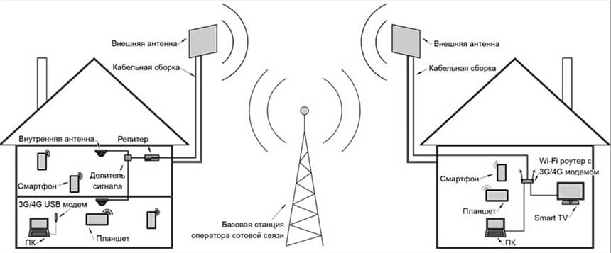 Примеры подключения антенны PRISMA 3G/4G к репитеру и к роутеру