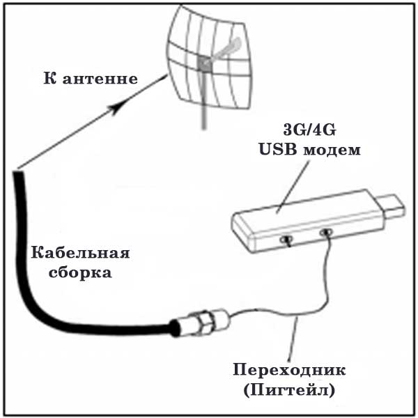 Схема подключения антенны PRISMA 3G/4G к USB-модему